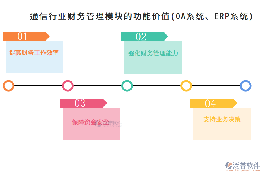 通信行業(yè)財(cái)務(wù)管理模塊的功能價(jià)值(OA系統(tǒng)、ERP系統(tǒng))