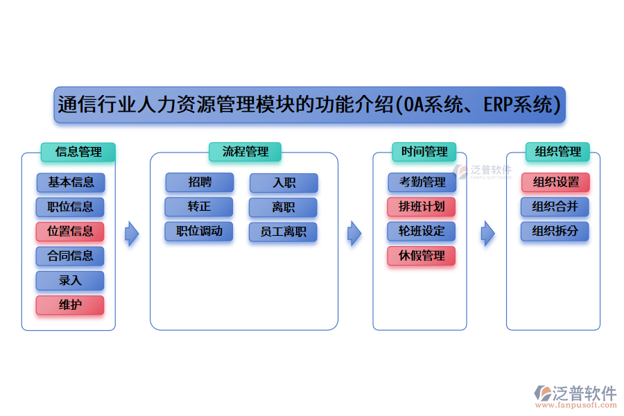 通信行業(yè)人力資源管理模塊的功能介紹(OA系統(tǒng)、ERP系統(tǒng))