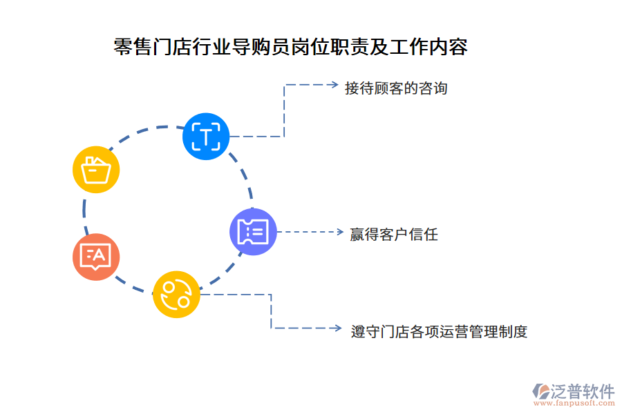 零售門店行業(yè)導購員崗位職責及工作內容