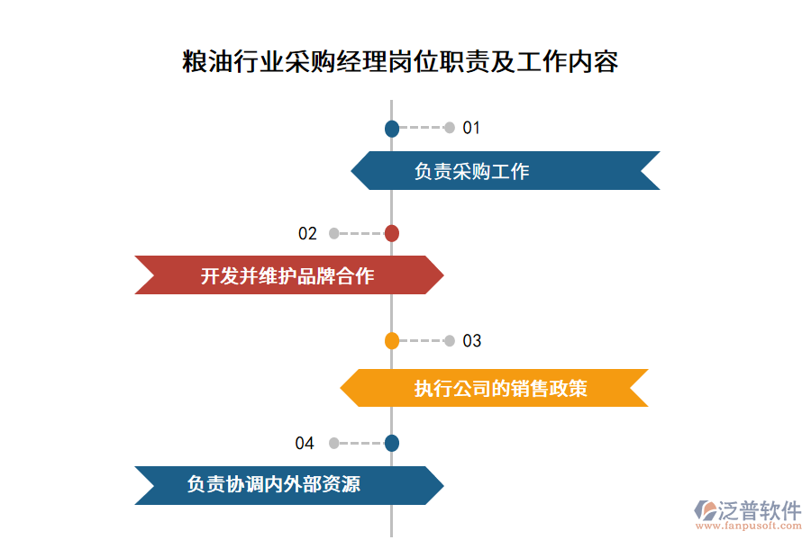 糧油行業(yè)采購經(jīng)理崗位職責(zé)及工作內(nèi)容