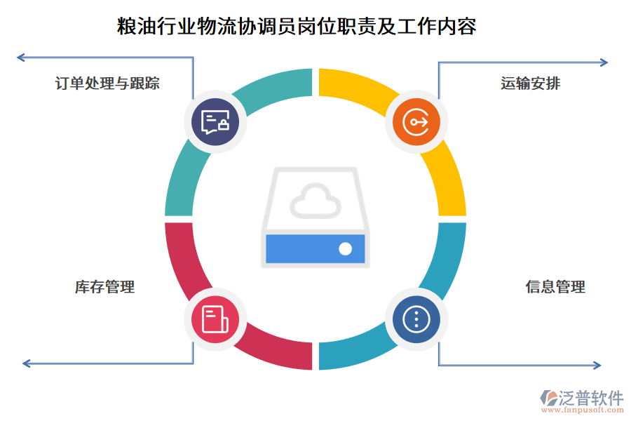 糧油行業(yè)物流協(xié)調(diào)員崗位職責(zé)及工作內(nèi)容