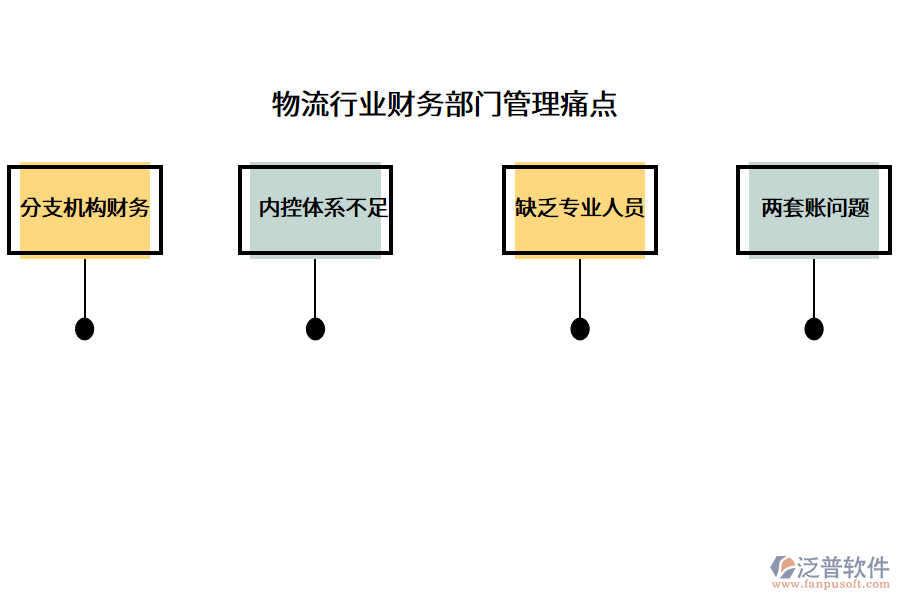 物流行業(yè)財(cái)務(wù)部門管理痛點(diǎn)