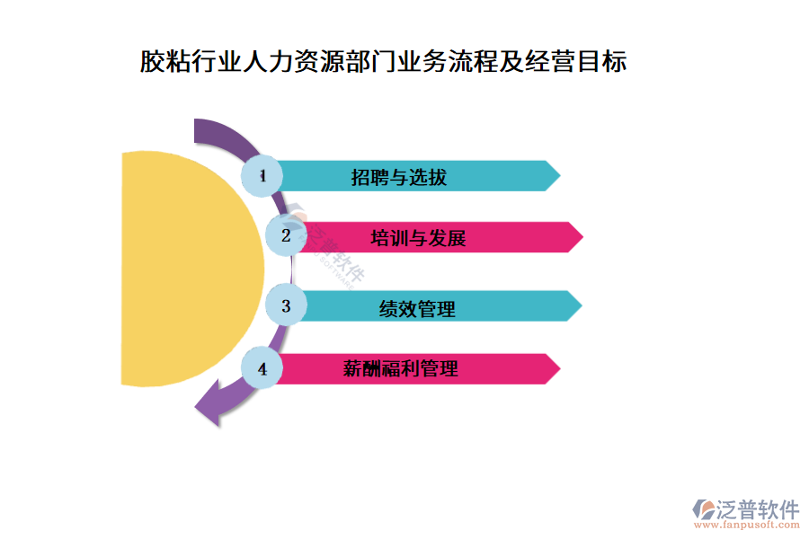 膠粘行業(yè)人力資源部門業(yè)務(wù)流程及經(jīng)營(yíng)目標(biāo)