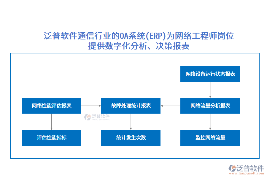 泛普軟件通信行業(yè)的OA系統(tǒng)(ERP)為網(wǎng)絡工程師崗位提供數(shù)字化分析、決策報表