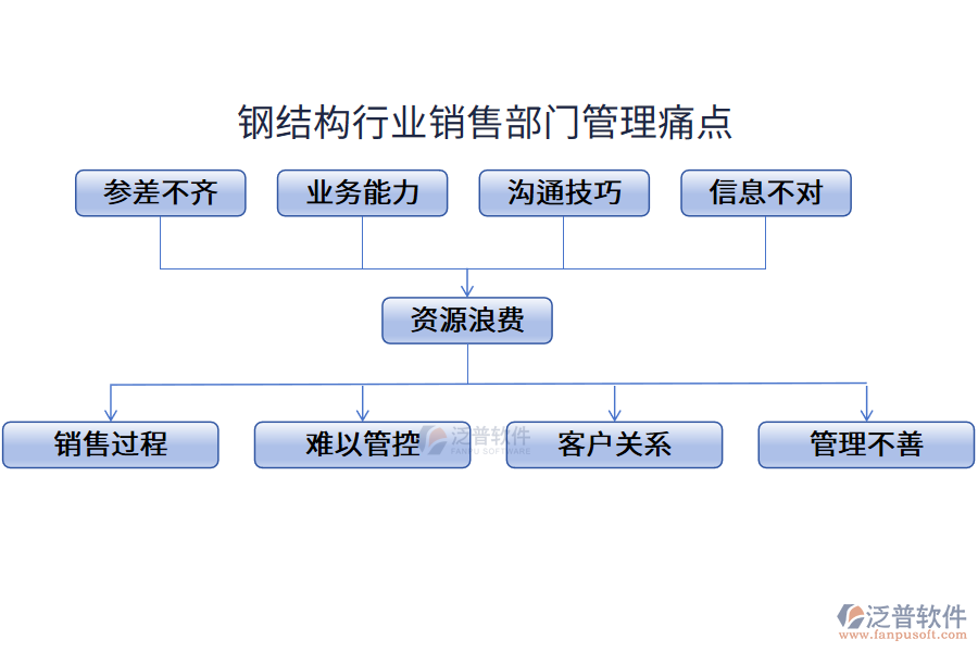 鋼結(jié)構(gòu)行業(yè)銷售部門管理痛點