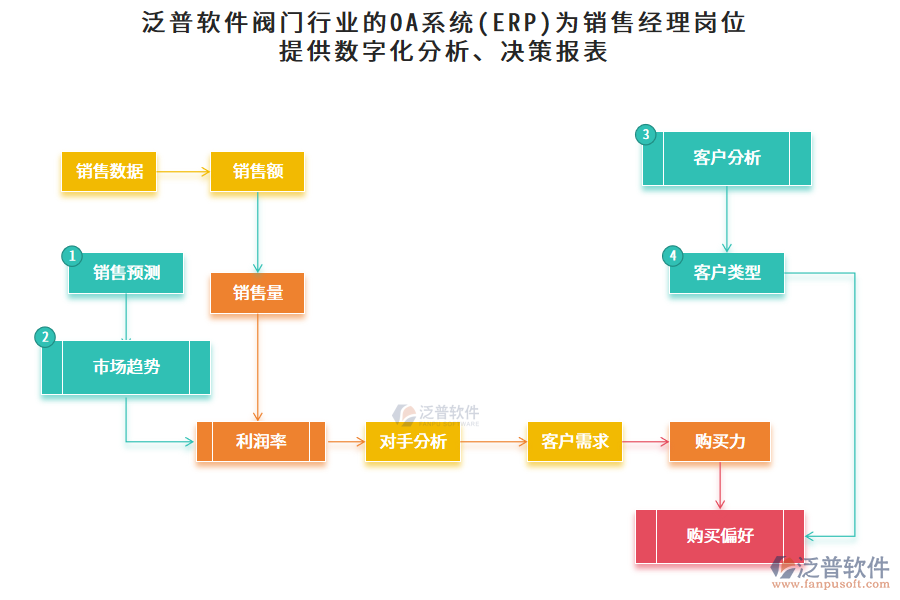 泛普軟件閥門(mén)行業(yè)的OA系統(tǒng)(ERP)為銷售經(jīng)理崗位提供數(shù)字化分析、決策報(bào)表