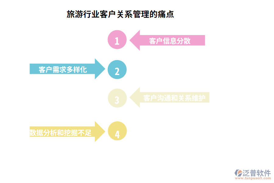 旅游行業(yè)客戶關(guān)系管理的痛點