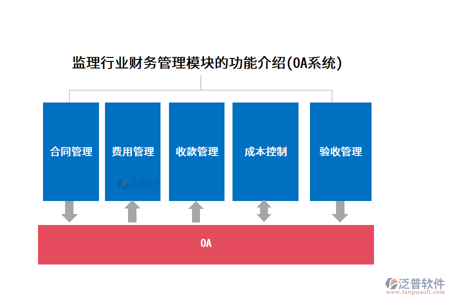 監(jiān)理行業(yè)財務管理模塊的功能介紹(OA系統(tǒng))