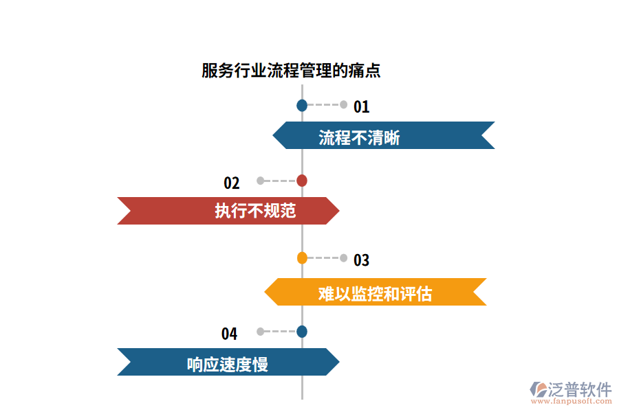 服務行業(yè)流程管理的痛點