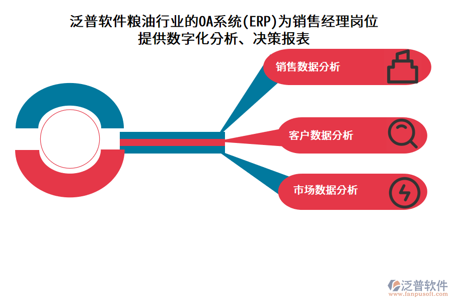 泛普軟件糧油行業(yè)的OA系統(tǒng)(ERP)為銷售經(jīng)理崗位 提供數(shù)字化分析、決策報(bào)表