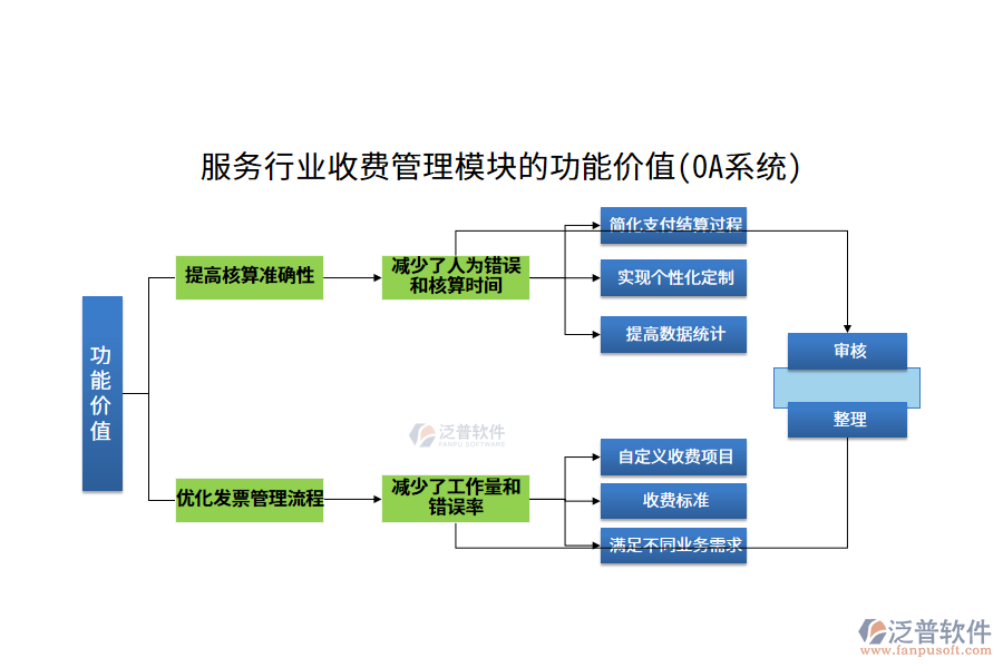 服務(wù)行業(yè)收費管理模塊的功能價值(OA系統(tǒng))