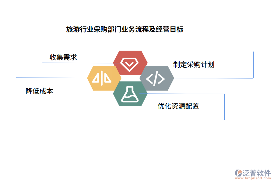 旅游行業(yè)采購(gòu)部門(mén)業(yè)務(wù)流程及經(jīng)營(yíng)目標(biāo)