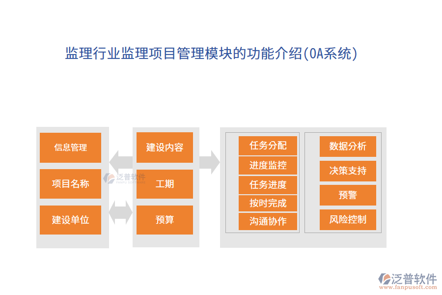 監(jiān)理行業(yè)監(jiān)理項(xiàng)目管理模塊的功能介紹(OA系統(tǒng))