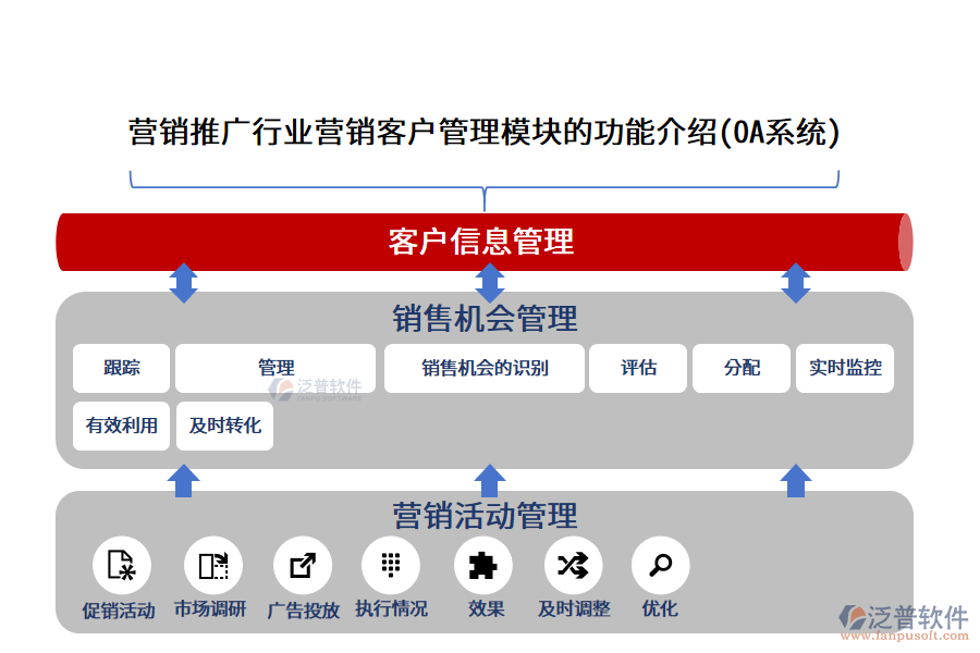 營銷推廣行業(yè)營銷客戶管理模塊的功能介紹(OA系統(tǒng))