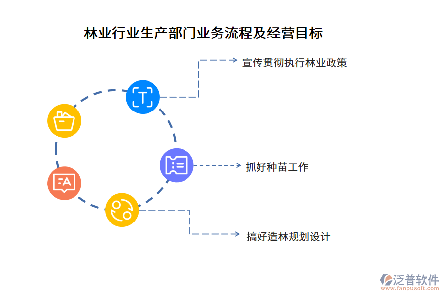 林業(yè)行業(yè)生產(chǎn)部門業(yè)務(wù)流程及經(jīng)營目標(biāo)