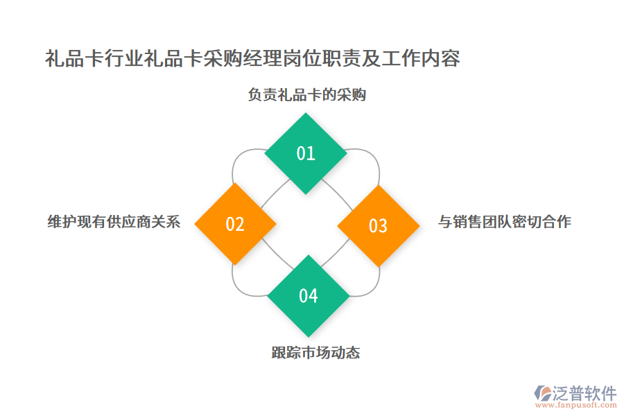 禮品卡行業(yè)禮品卡采購經(jīng)理崗位職責(zé)及工作內(nèi)容