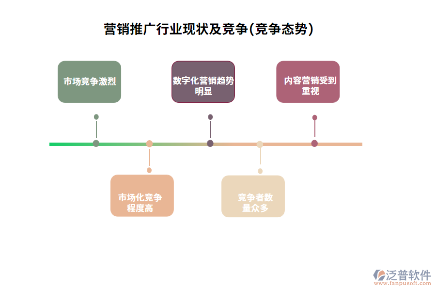 營銷推廣行業(yè)現(xiàn)狀及競爭(競爭態(tài)勢)