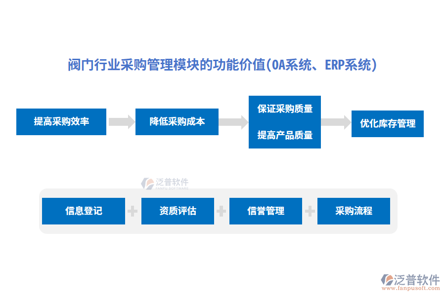 閥門(mén)行業(yè)采購(gòu)管理模塊的功能價(jià)值(OA系統(tǒng)、ERP系統(tǒng))