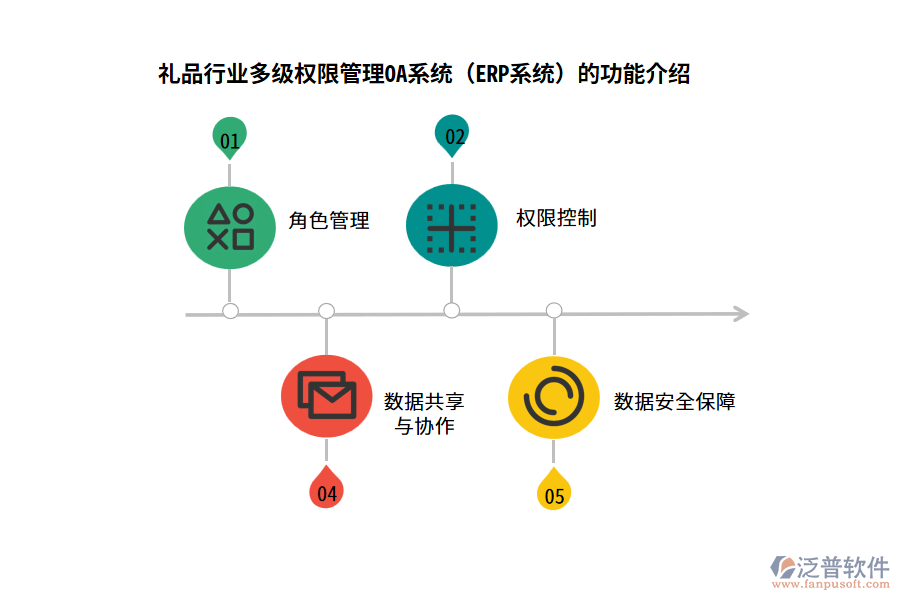 禮品行業(yè)多級權(quán)限管理OA系統(tǒng)（ERP系統(tǒng)）的功能介紹