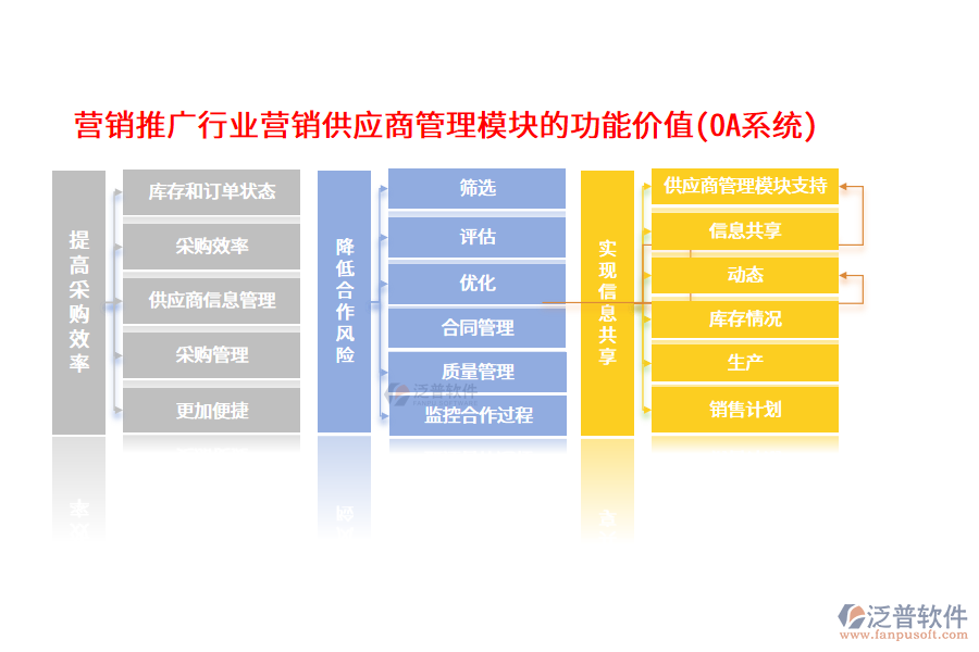 營銷推廣行業(yè)營銷供應(yīng)商管理模塊的功能價(jià)值(OA系統(tǒng))