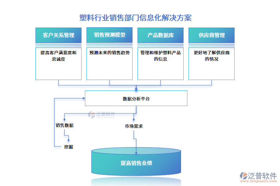 塑料行業(yè)銷售部門信息化解決方案