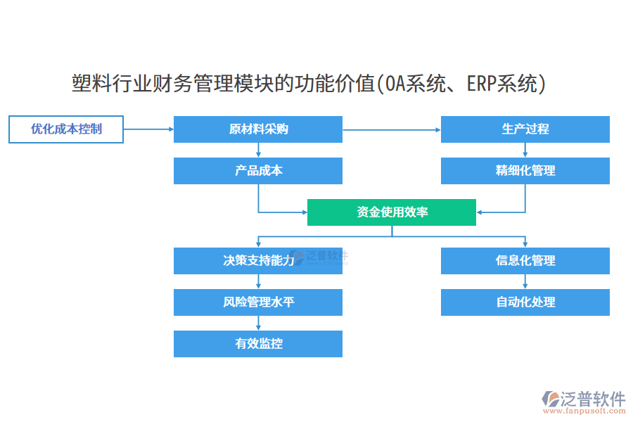 塑料行業(yè)財(cái)務(wù)管理模塊的功能價(jià)值(OA系統(tǒng)、ERP系統(tǒng))