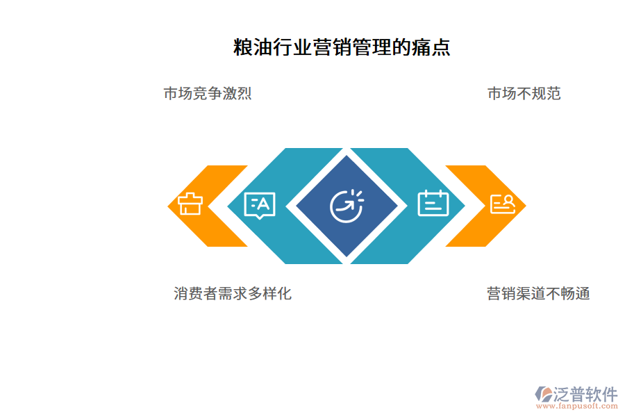 糧油行業(yè)營(yíng)銷管理的痛點(diǎn)
