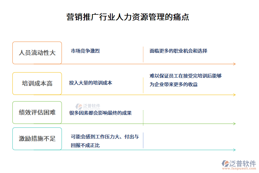 營(yíng)銷推廣行業(yè)人力資源管理的痛點(diǎn)