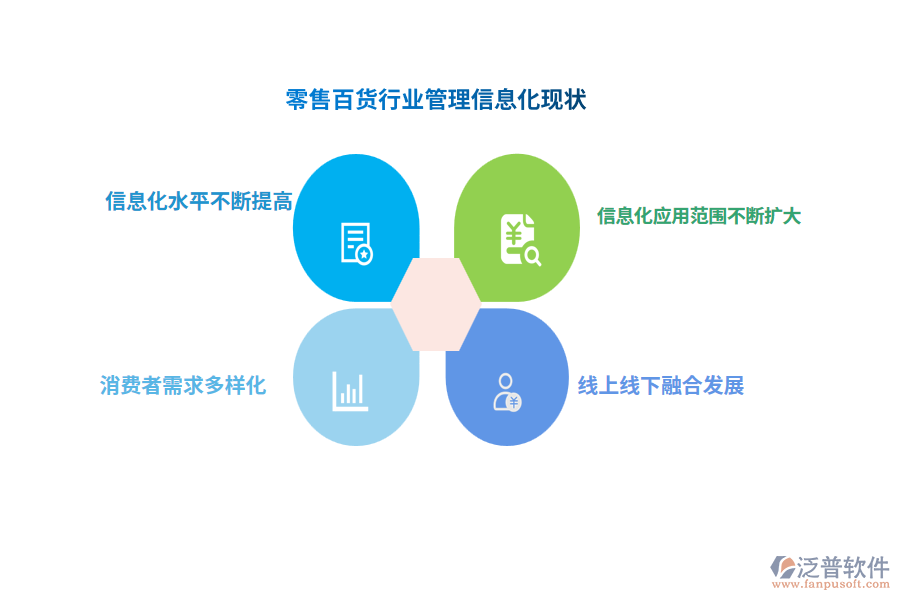 零售百貨行業(yè)管理信息化現狀