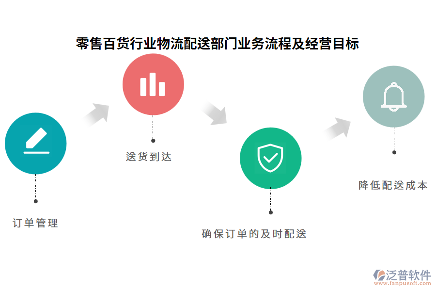 零售百貨行業(yè)物流配送部門業(yè)務流程及經營目標