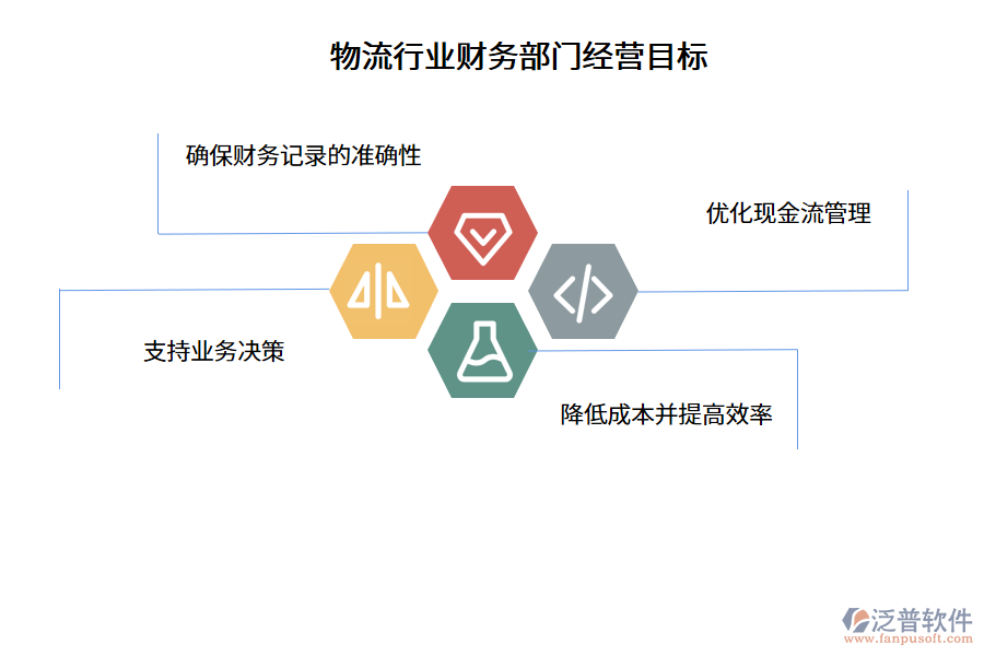 物流行業(yè)財(cái)務(wù)部門經(jīng)營(yíng)目標(biāo)