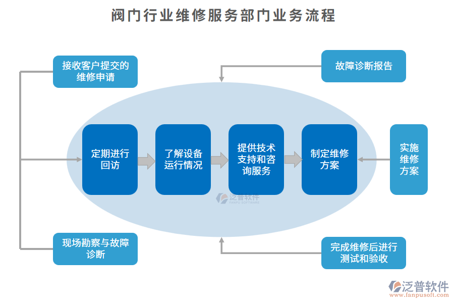 業(yè)務流程