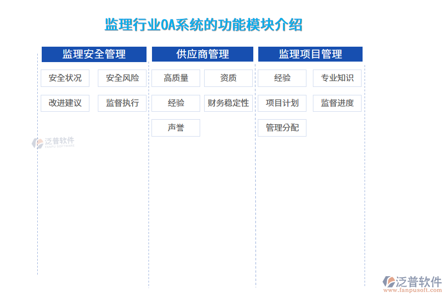 監(jiān)理行業(yè)OA系統(tǒng)的功能模塊介紹
