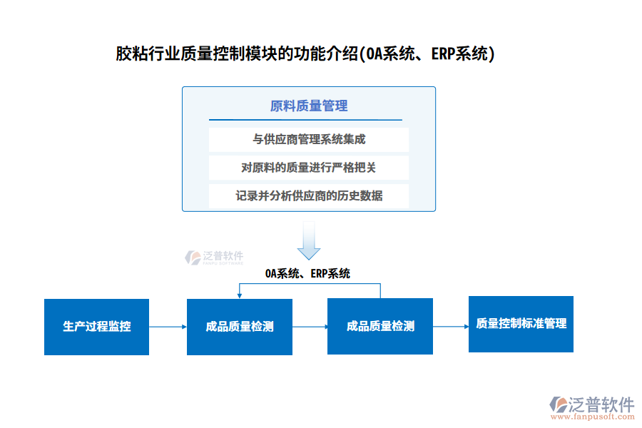 膠粘行業(yè)質(zhì)量控制模塊的功能介紹(OA系統(tǒng)、ERP系統(tǒng))