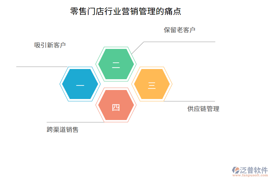 零售門店行業(yè)營銷管理的痛點(diǎn)