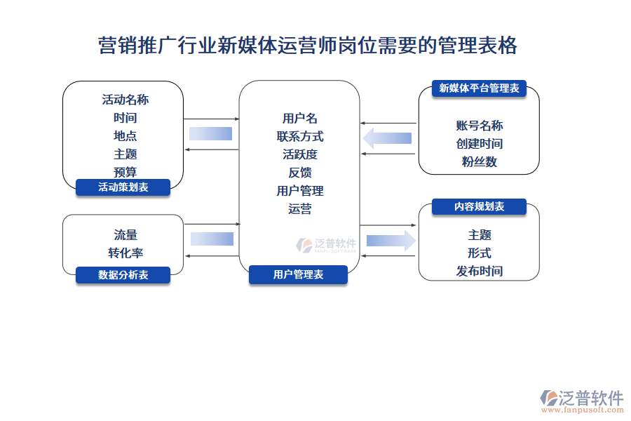 營銷推廣行業(yè)新媒體運(yùn)營師崗位需要的管理表格