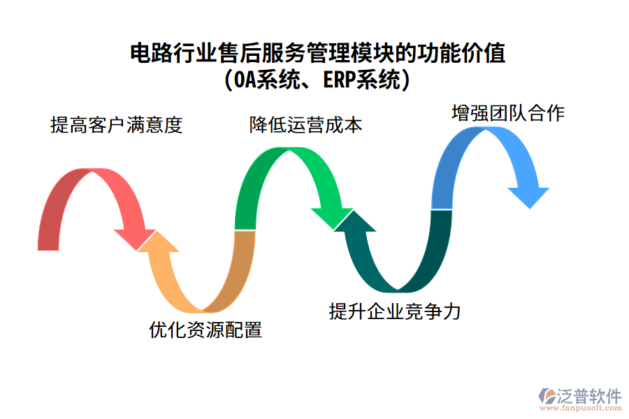 電路行業(yè)售后服務管理模塊的功能價值(OA系統(tǒng)、ERP系統(tǒng))