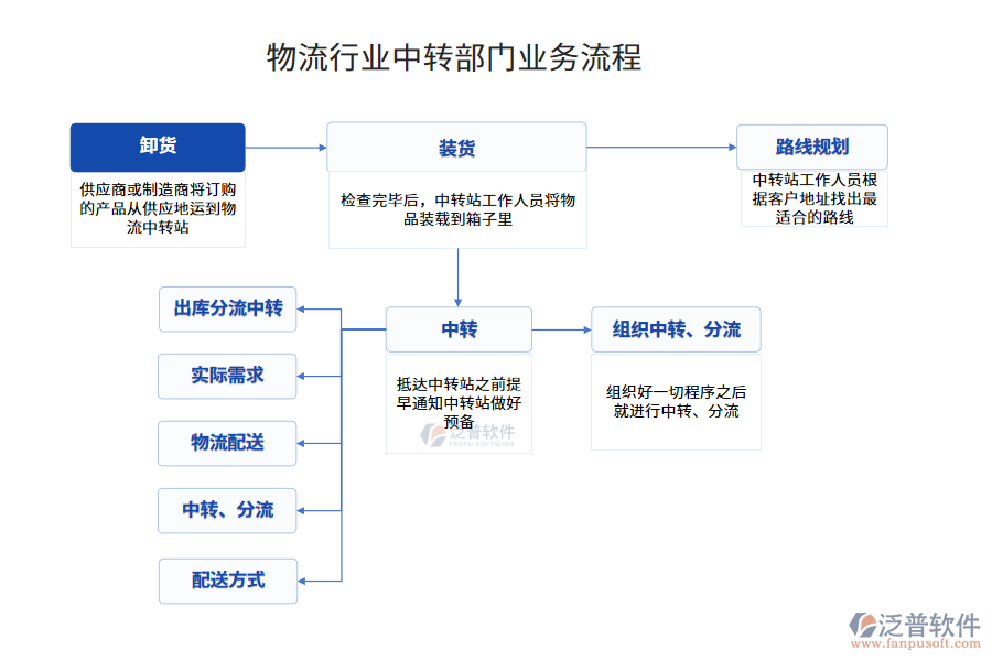 業(yè)務流程