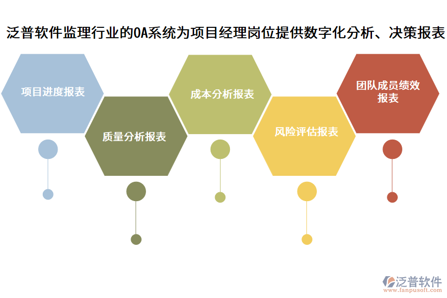 泛普軟件監(jiān)理行業(yè)的OA系統(tǒng)為項(xiàng)目經(jīng)理崗位提供數(shù)字化分析、決策報表