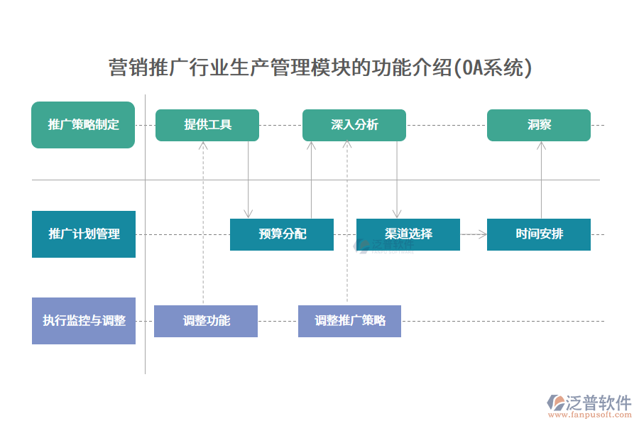 營銷推廣行業(yè)生產(chǎn)管理模塊的功能介紹(OA系統(tǒng))