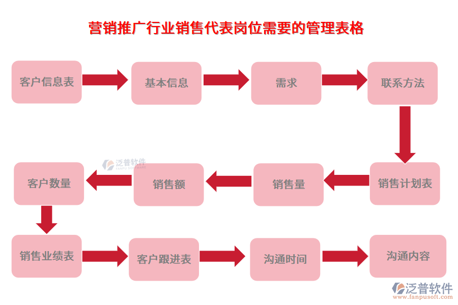 營(yíng)銷(xiāo)推廣行業(yè)銷(xiāo)售代表崗位需要的管理表格