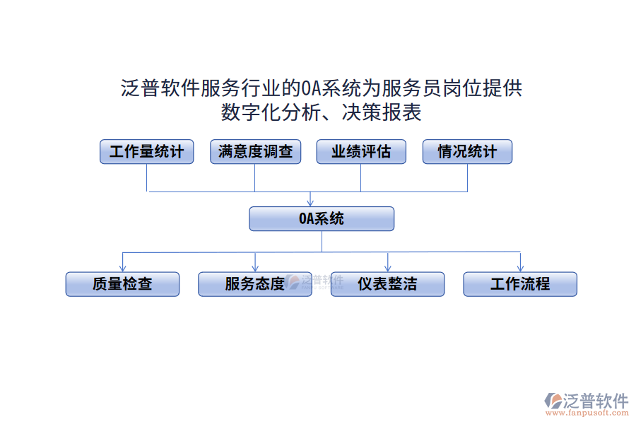 泛普軟件服務(wù)行業(yè)的OA系統(tǒng)為服務(wù)員崗位提供數(shù)字化分析、決策報(bào)表