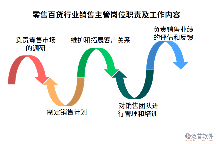 零售百貨行業(yè)銷(xiāo)售主管崗位職責(zé)及工作內(nèi)容