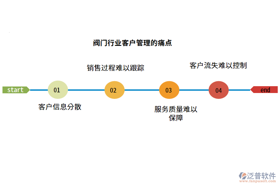 閥門行業(yè)客戶管理的痛點