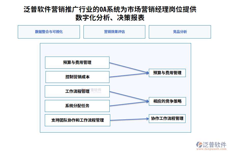 泛普軟件營銷推廣行業(yè)的OA系統(tǒng)為市場營銷經(jīng)理崗位提供數(shù)字化分析、決策報(bào)表