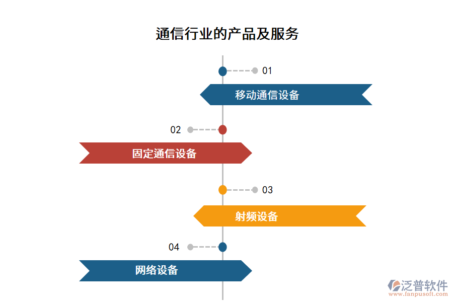 通信行業(yè)的產(chǎn)品及服務(wù)