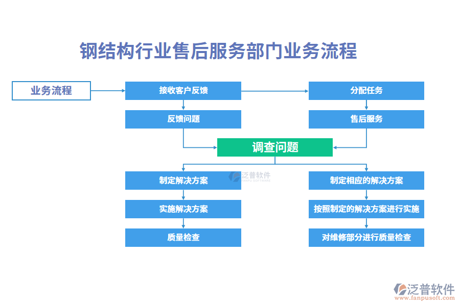 業(yè)務流程