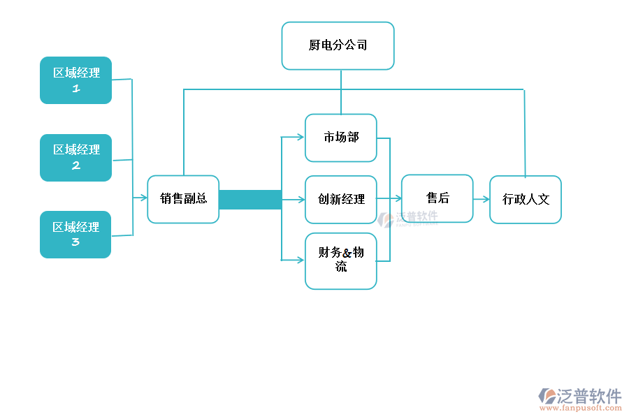 廚電銷售組織特性