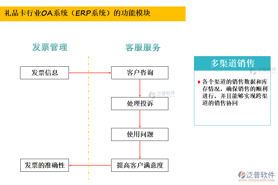 禮品卡行業(yè)OA系統(tǒng)（ERP系統(tǒng)）的功能模塊