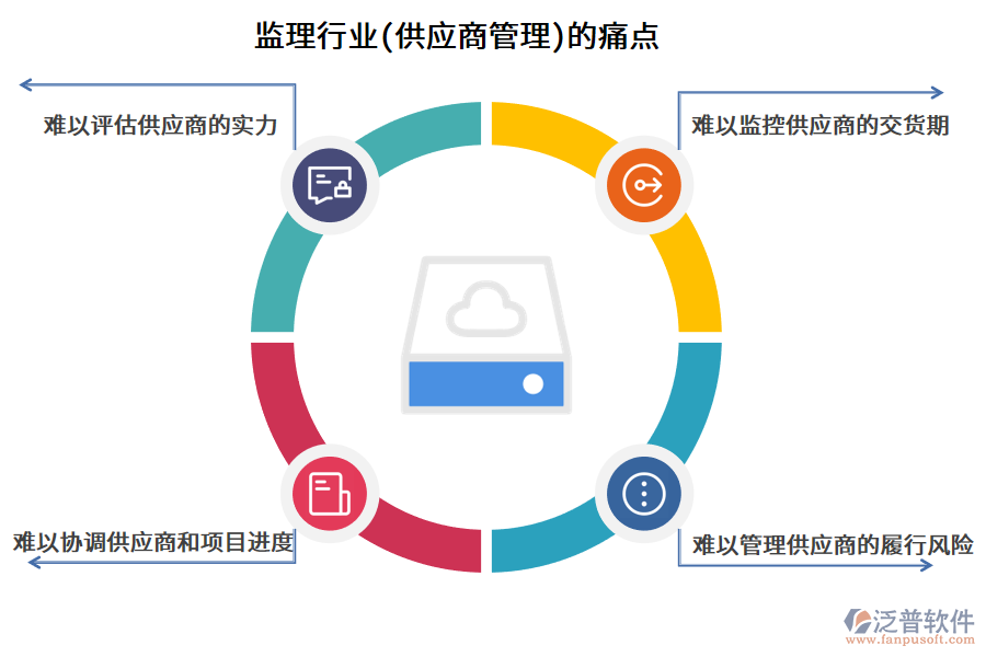 監(jiān)理行業(yè)(供應商管理)的痛點